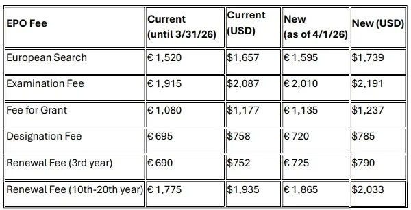 Patent Fees Europe Chart