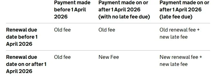 Patent Trademark Renewal Fees