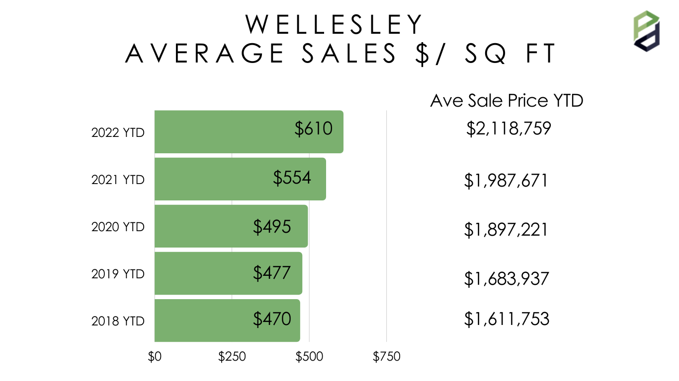 Q3 YTD 2022 Wellesley — Peridot Properties LLC