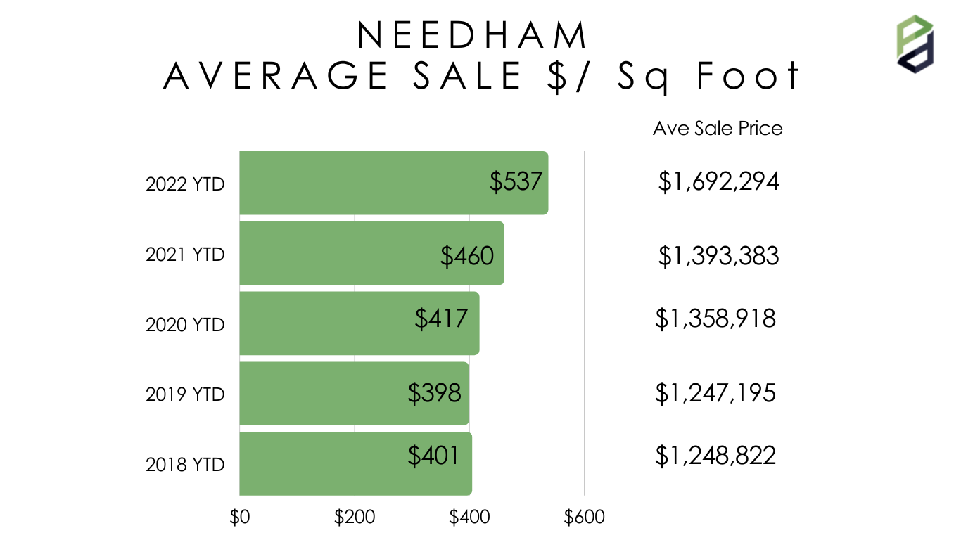 Q3 YTD 2022 Needham — Peridot Properties LLC