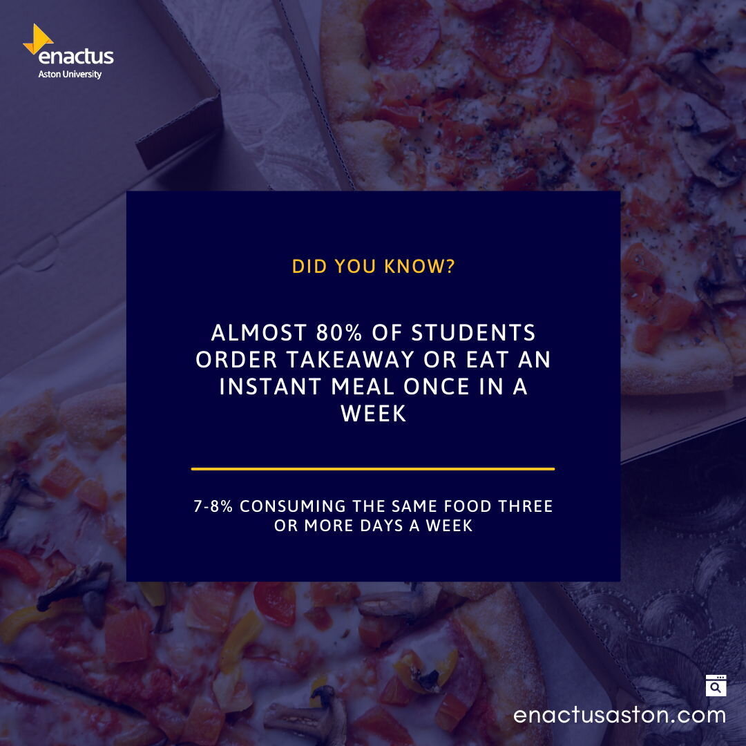 Did you know...

Almost 80% of students order takeaway or eat an instant meal once in a week!

7-8% consuming the same food 3 or more days a week!

#foodforthought #f4t #astonuni #enactusaston #food #health #diet #enactus #astonuniversity #birmingham