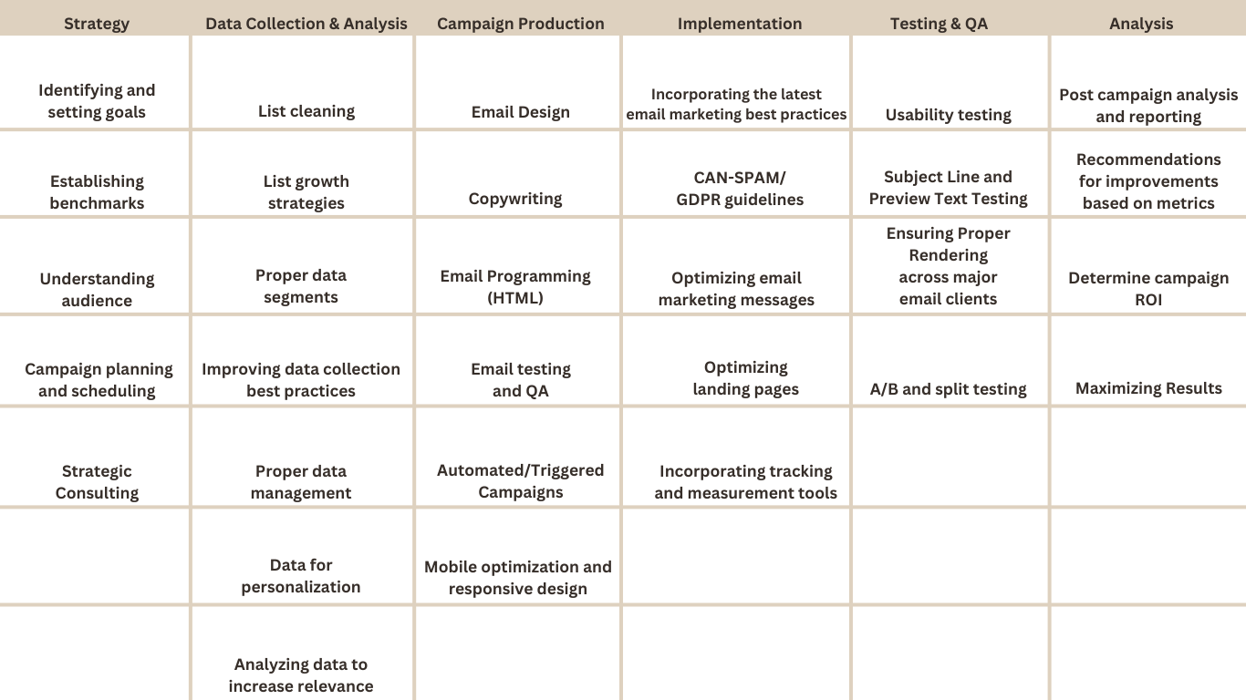 EQC email marketing services include Strategy Data Collection & Analysis Campaign Production Implementation Testing & Quality Assurance Analysis Identifying and setting goals List cleaning Email D.png