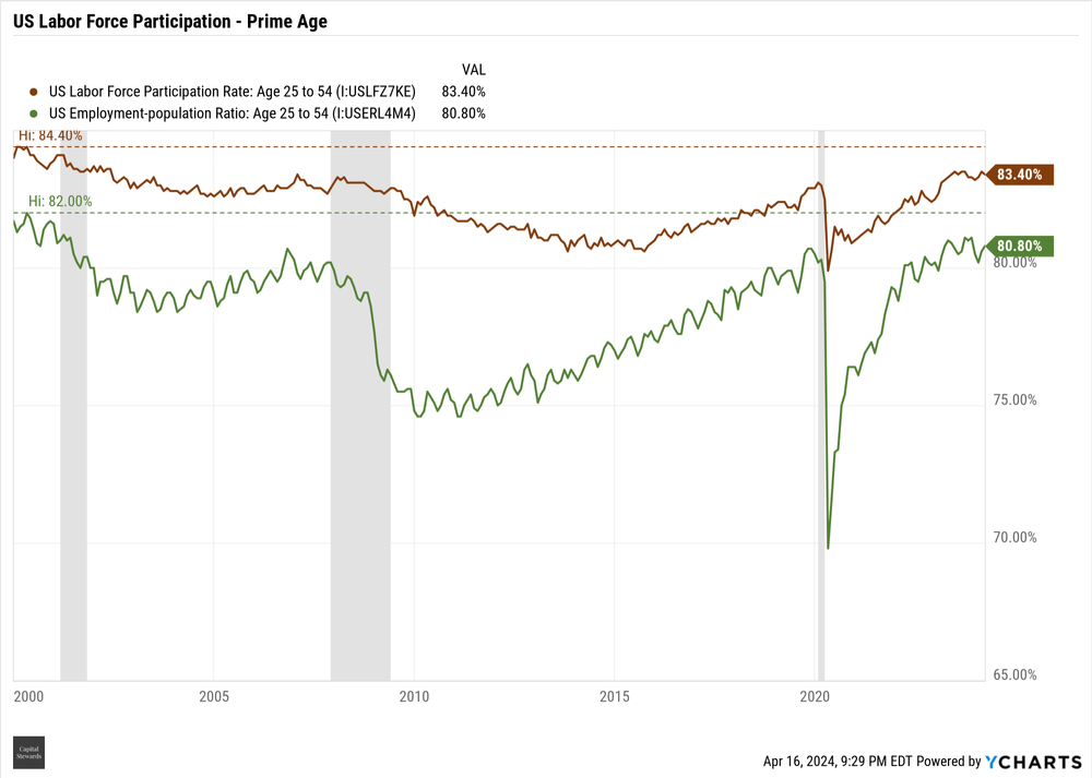 Labor Force Participation Rate - Prime Age.png