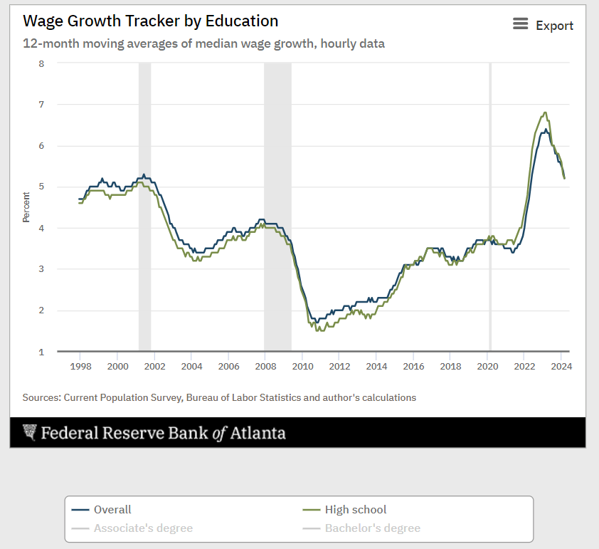 Wage Growth for High School Educated Workers.png