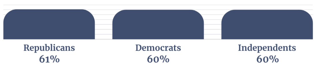 Bar graph Share who placed cost of living in their top 3 issues facing the country.