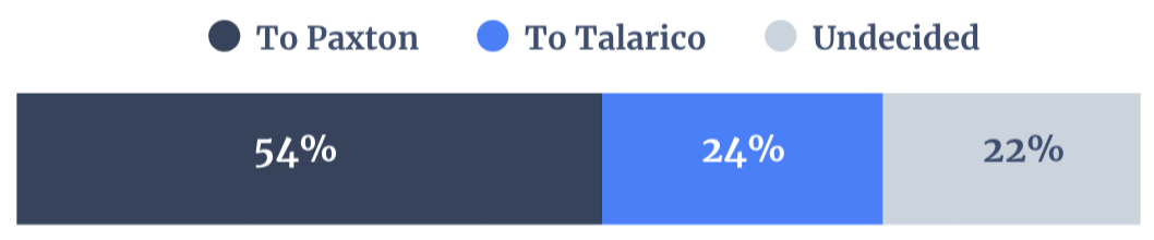 bar graph image showcasing Cornyn primary voters now stand in Paxton Talarico Senate race