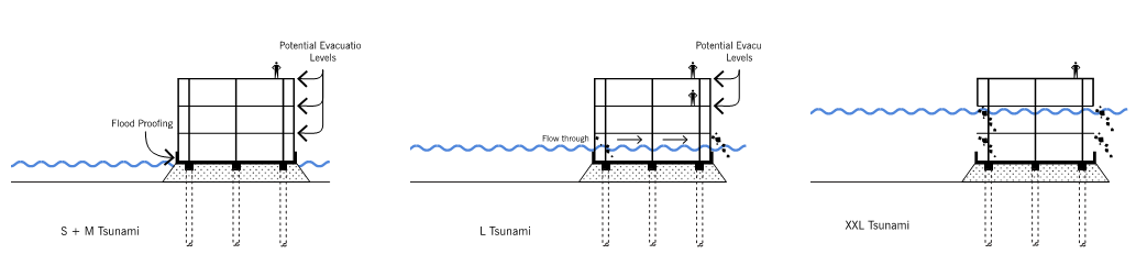 Impact of tsunami events at progressive levels of size
