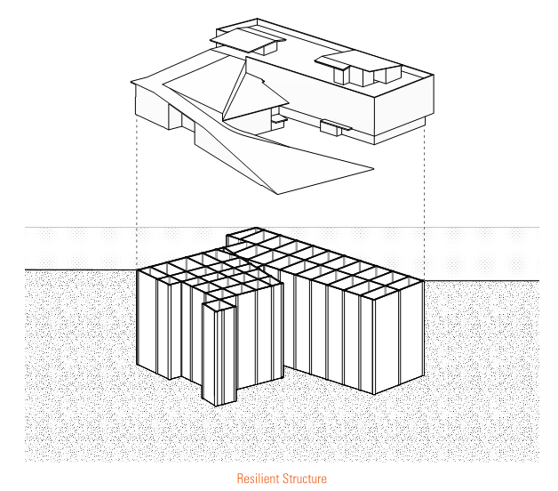 Resilient structure responding to soil liquefaction.  The rooftop of the lab building provides vertical evacuation refuge in the event of a tsunami event. The lab wing roof contains the evacuation area while the commons wing has an exterior sloping ramp starting at the southeast corner of the site running up over the building and eventually connecting to the lab wing roof. Both buildings use a deep soil mixing ground improvement system which mitigates the liquefaction hazard and supports the buildings' spread footings.