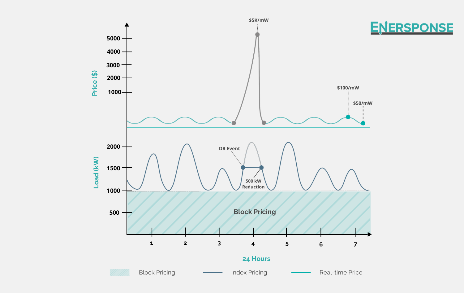 Combining Block and Index Contracts with Demand Response Programs to ...