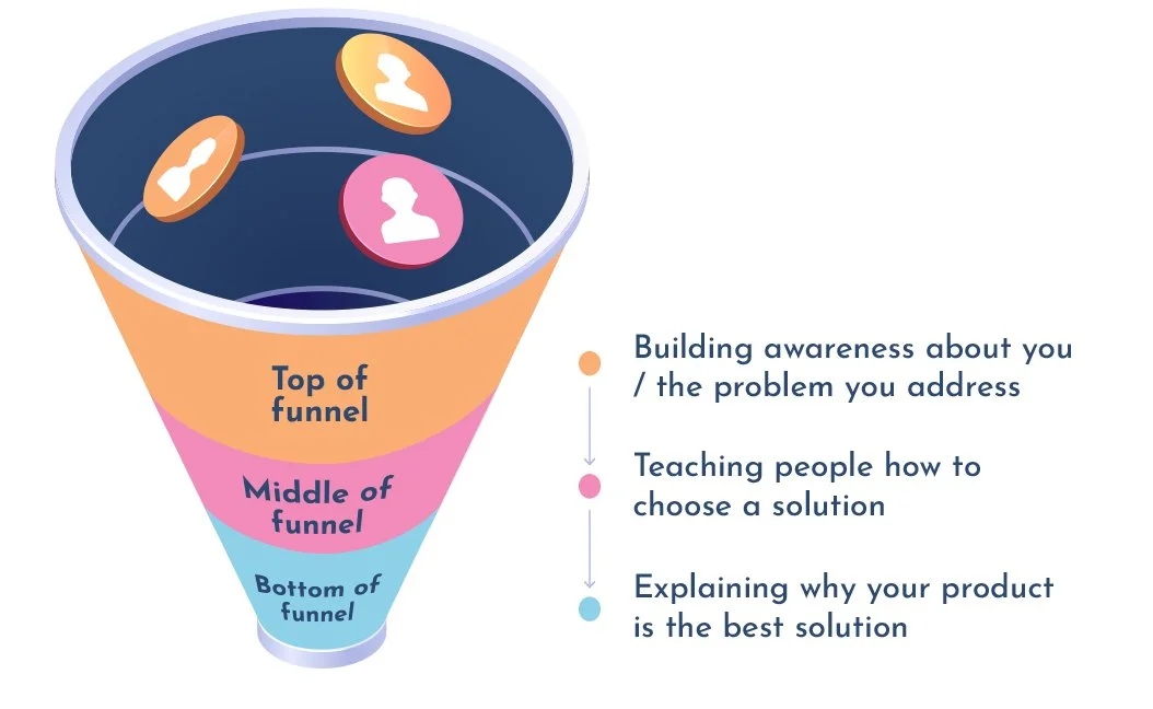 Redefining the traditional sales funnel Using the flywheel in