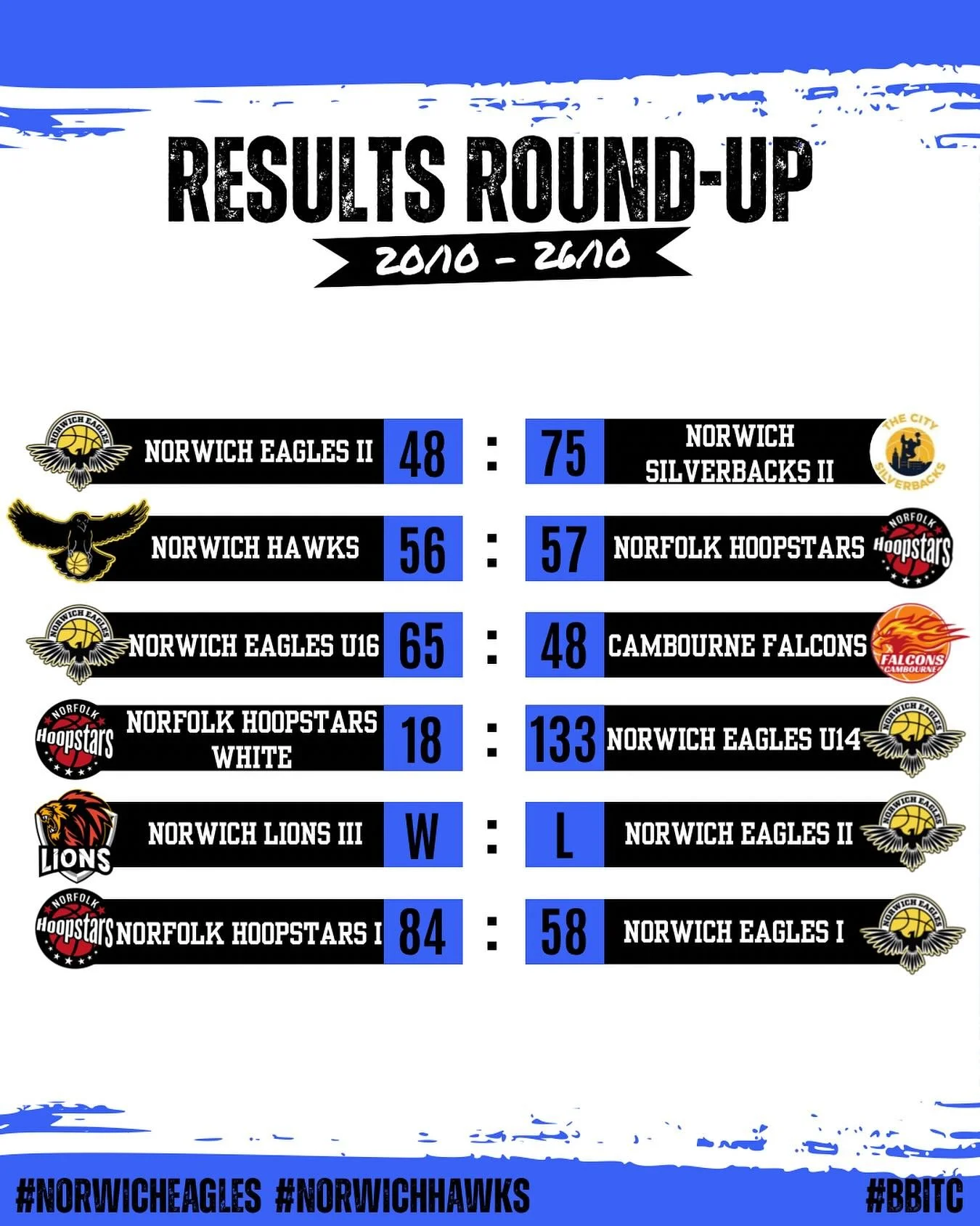 **RESULTS ROUND-UP**
A tough week for our mens teams. Our ladies narrowly missed out on a win against 3x league champions Norfolk Hoopstars and the U16s and U14s managed to secure a win over the weekend! Well done to all players and coaches.
#Norwi