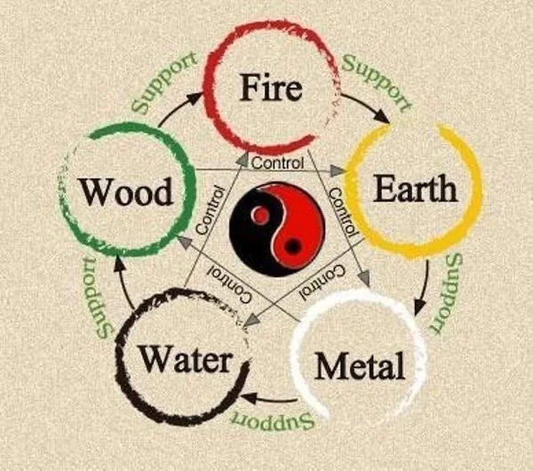 Diagram of the five elements: Fire, Earth, Metal, Water, and Wood, each with support and control relationships, surrounding a central yin-yang symbol.