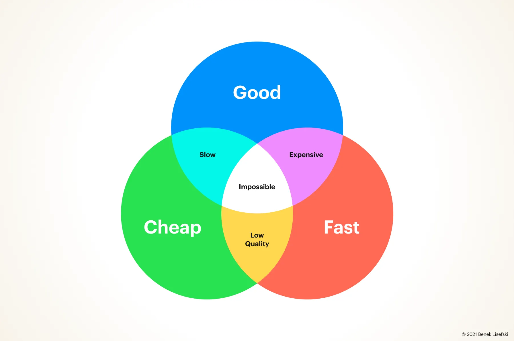 The Truth About “Good, Fast, Cheap” in Dentistry | Richardson, TX Dentist