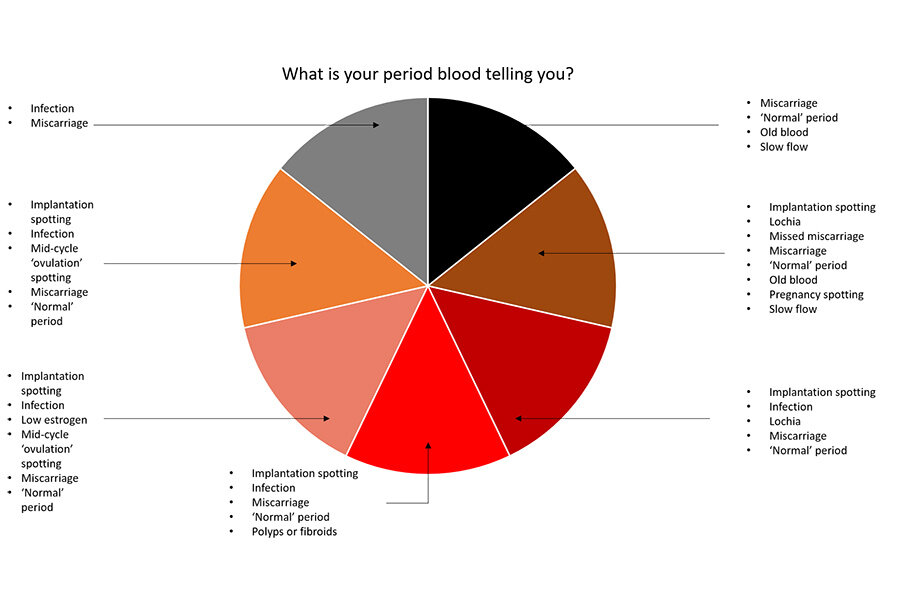 What is Your Period Blood Telling You? — Organyc