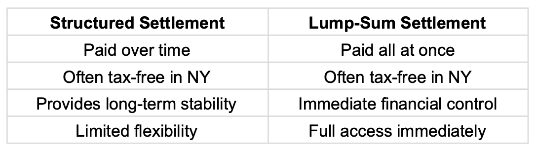 Benefits of a Structured Settlement versus the Benefits of a Lump Sum Table