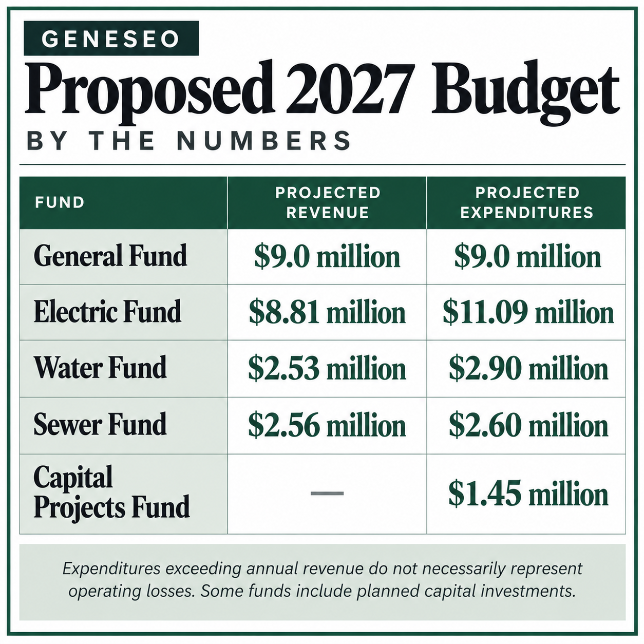 Geneseo's Proposed 2027 Budget Focuses on Infrastructure, Utilities ...