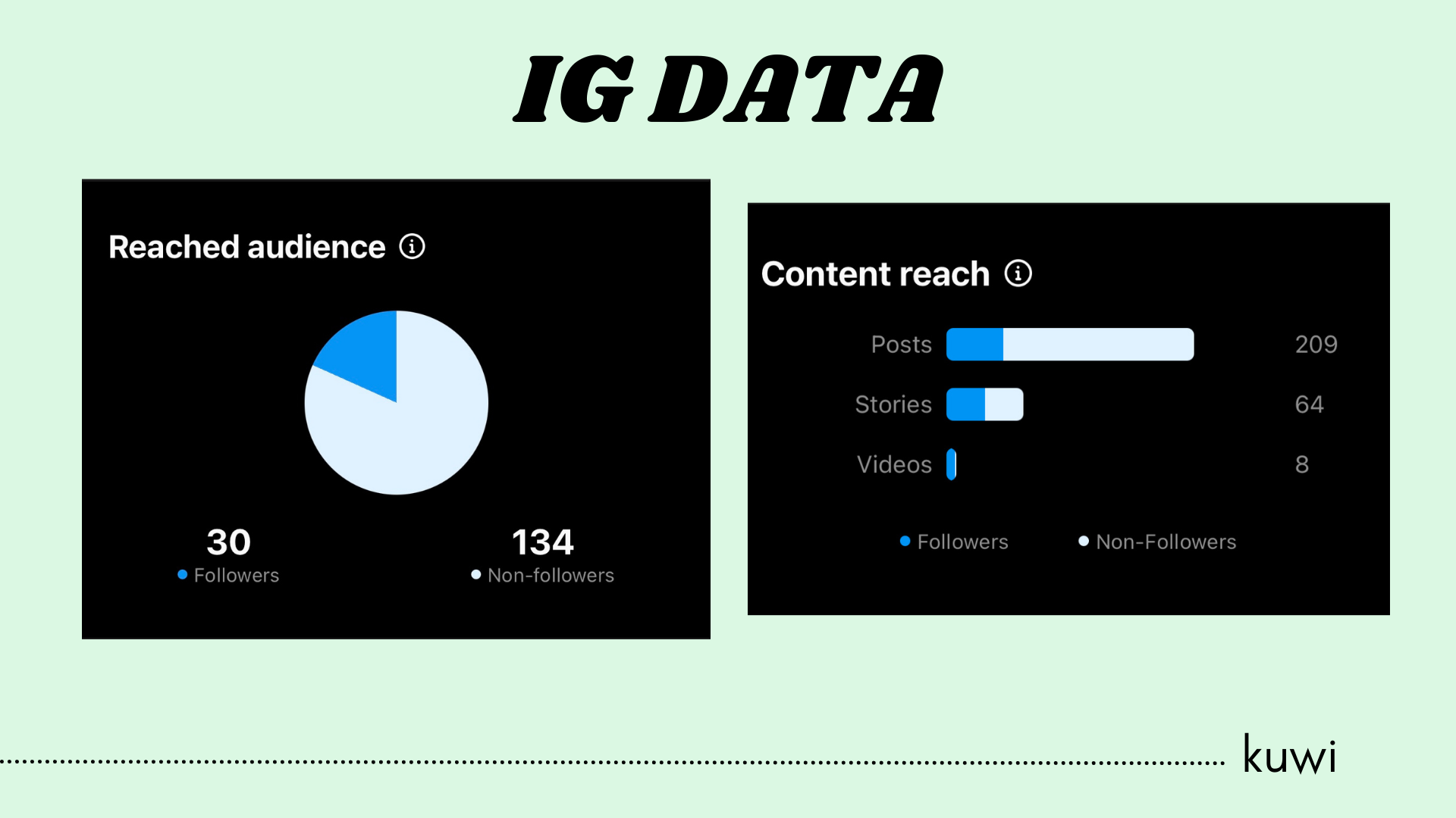 Our Instagram data was interesting for two reasons. First, our posts reached far more individuals than our stories which was interesting because our story shoutouts were much more successful in terms of link clicks. Second, because our website had mo