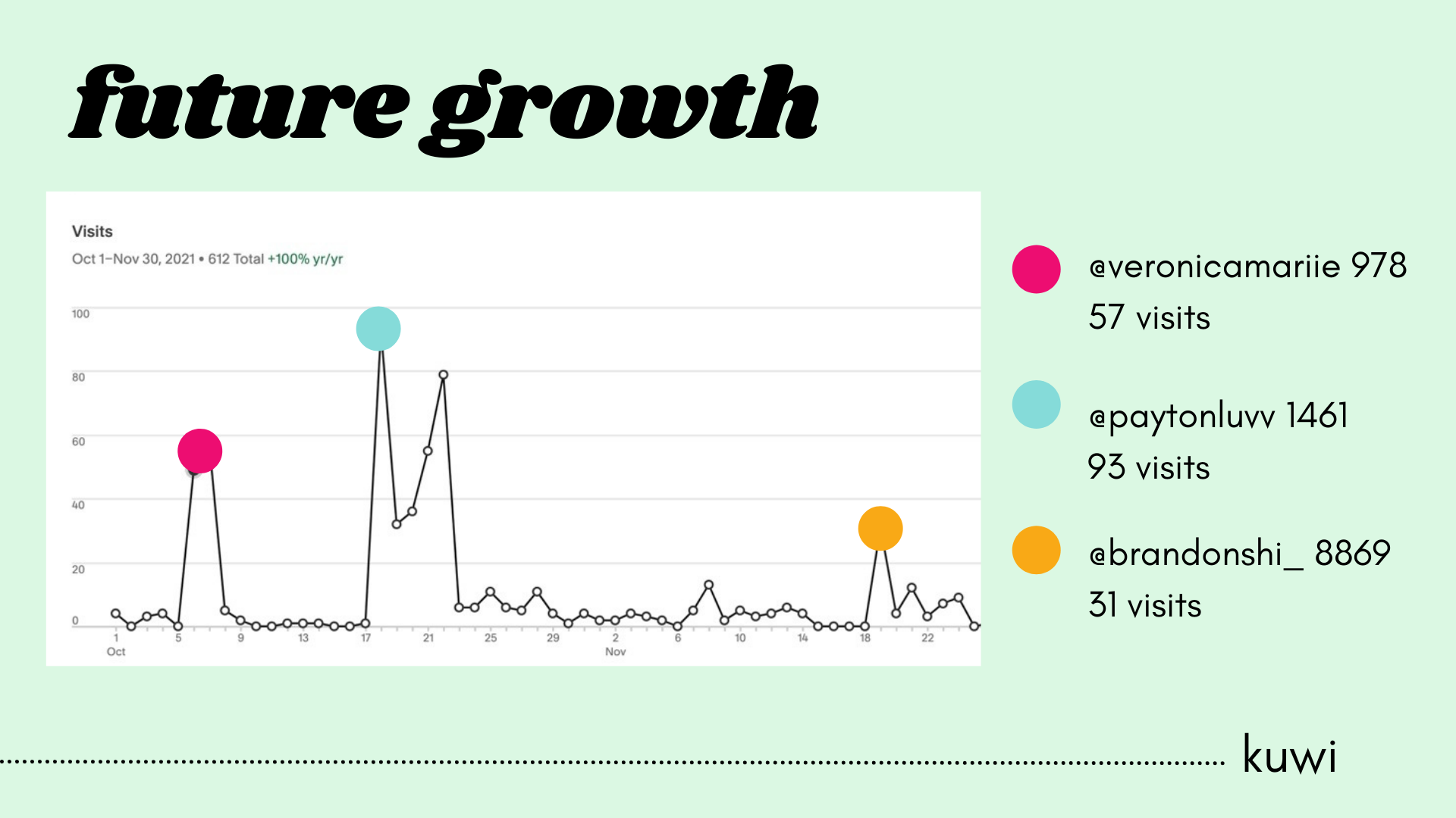 We found that for the purposes of website clicks, influencers with fewer followers but a deeper connection with their audience worked much better than individuals with wider but less influence over their followers.