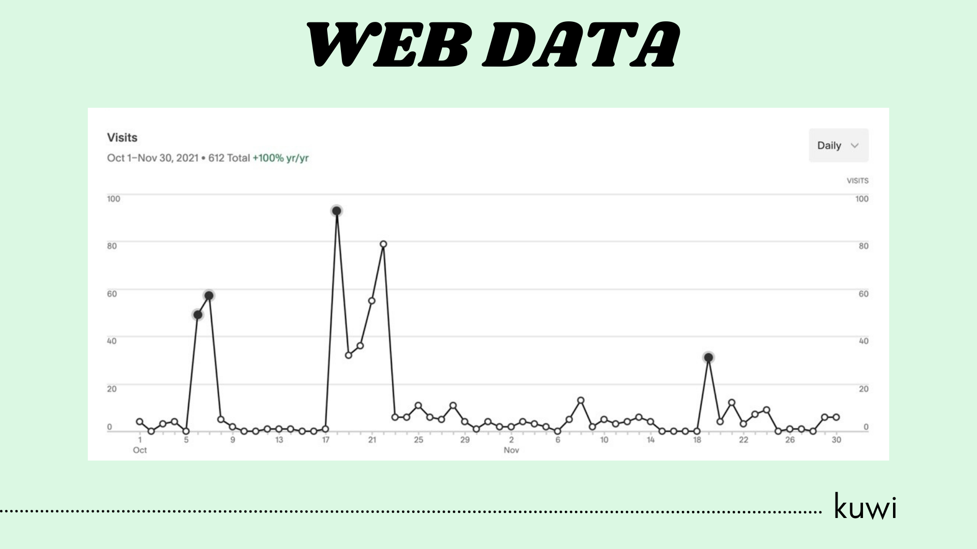 Here is our web traffic from this semester long project. As you can see there are a few peaks which resulted from three different "campaigns."