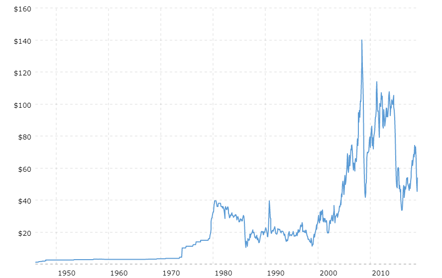 02-07-19-crude-oil-price-history-chart-2019-02-07-macrotrends.png