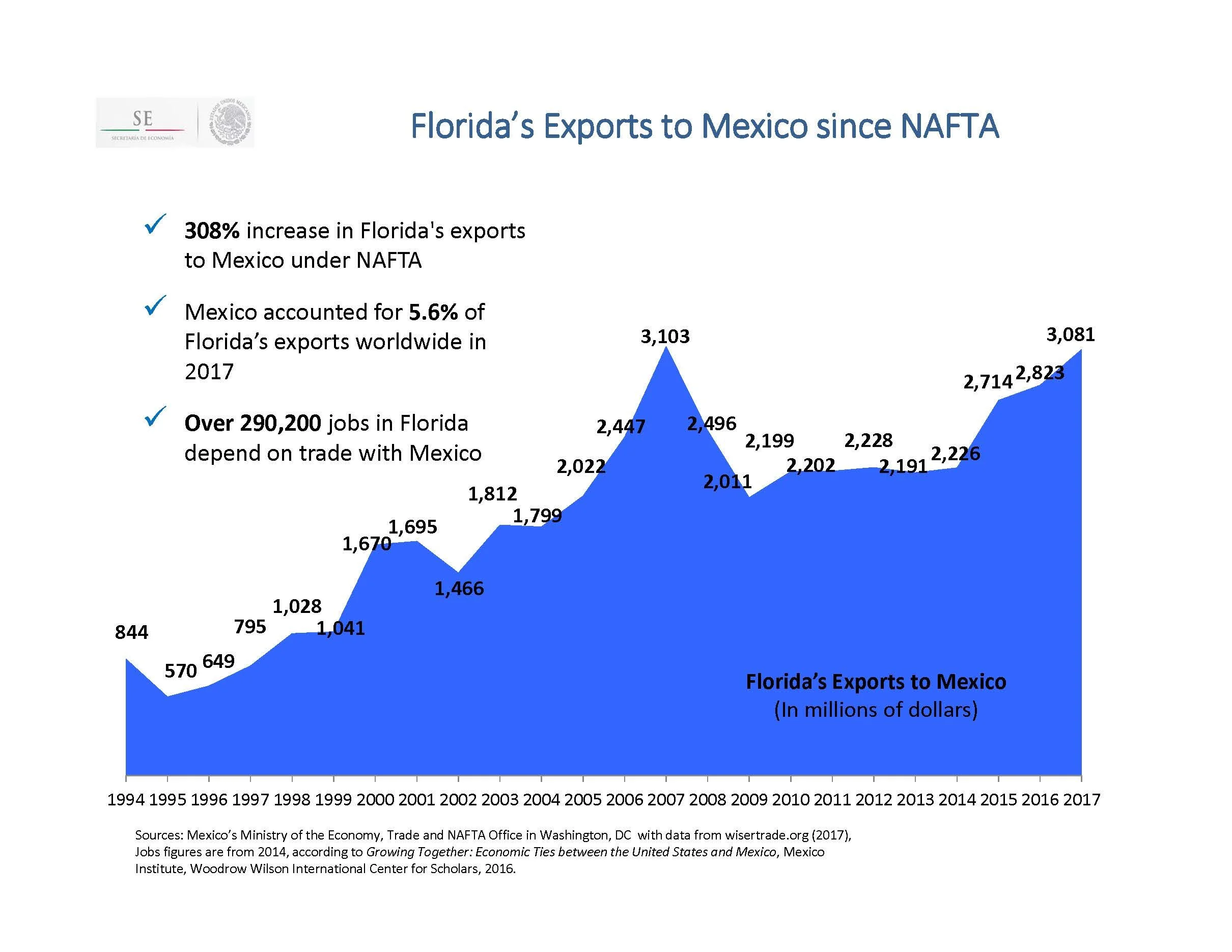 06-02-19-florida-mexico-trade-trends-under-nafta.jpg