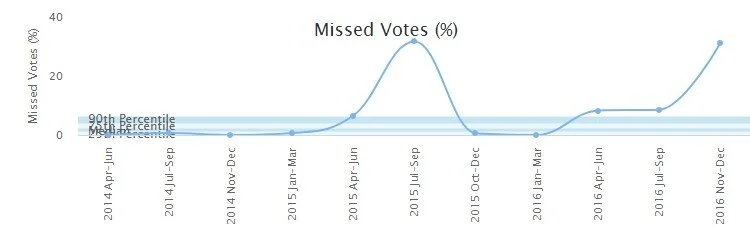 03-26-20-clawson-missed-votes.jpg