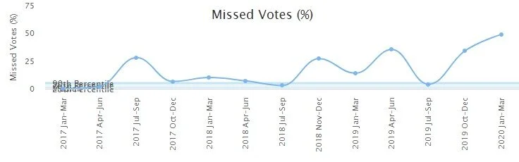 03-26-20-rooney-missed-votes.jpg