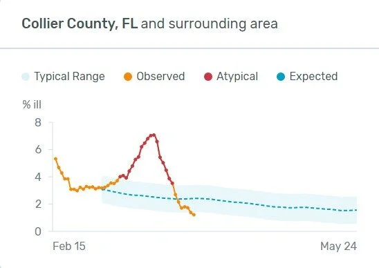 04-02-20-collier-county-fever-trends.jpg
