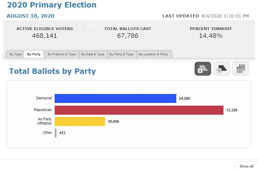 08-04-2020-lee-co.-mail-turnout.jpg