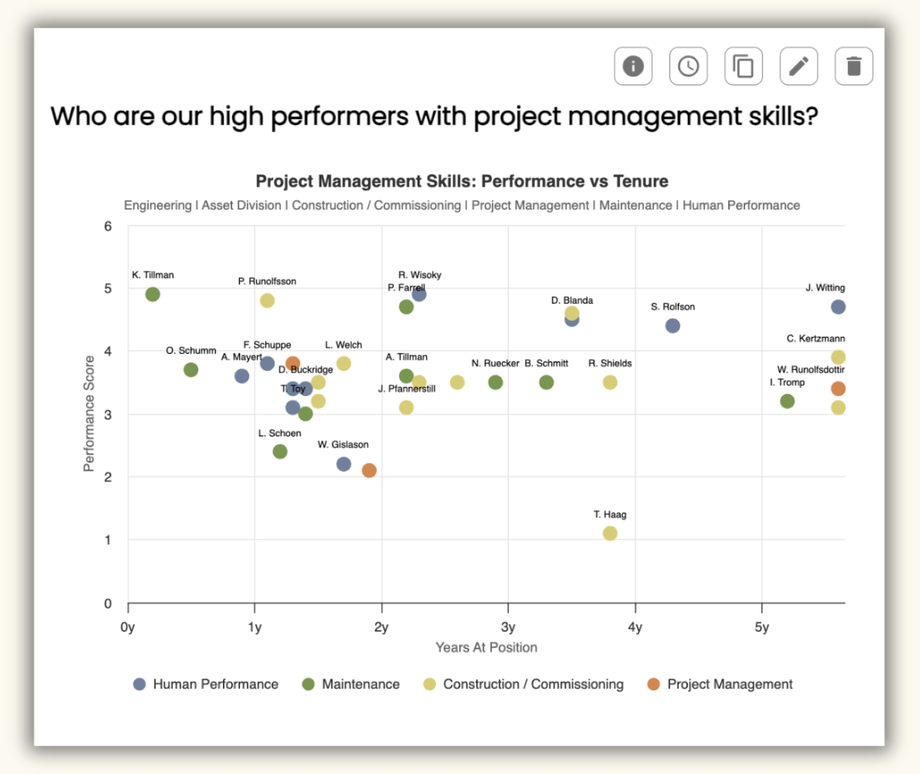 Scatter plot chart showing high performers with project management skills, titled 'Project Management Skills: Performance vs Tenure.' The x-axis is 'Years at Position' from 0 to 6 years, and the y-axis is 'Performance Score' from 0 to 6. Data points represent individuals in various roles such as Engineering, Asset Division, Construction, Commissioning, Project Management, Maintenance, and Human Performance, with different colors indicating skill areas: blue for Human Performance, green for Maintenance, yellow for Construction/Commissioning, and orange for Project Management.