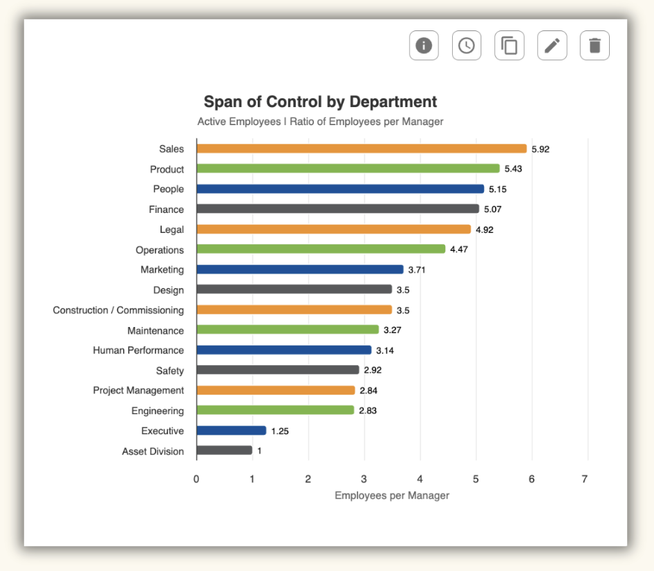Bar chart titled 'Span of Control by Department' showing the ratio of employees per manager in different departments, with the highest ratios in Sales and Product, and the lowest in Asset Division.
