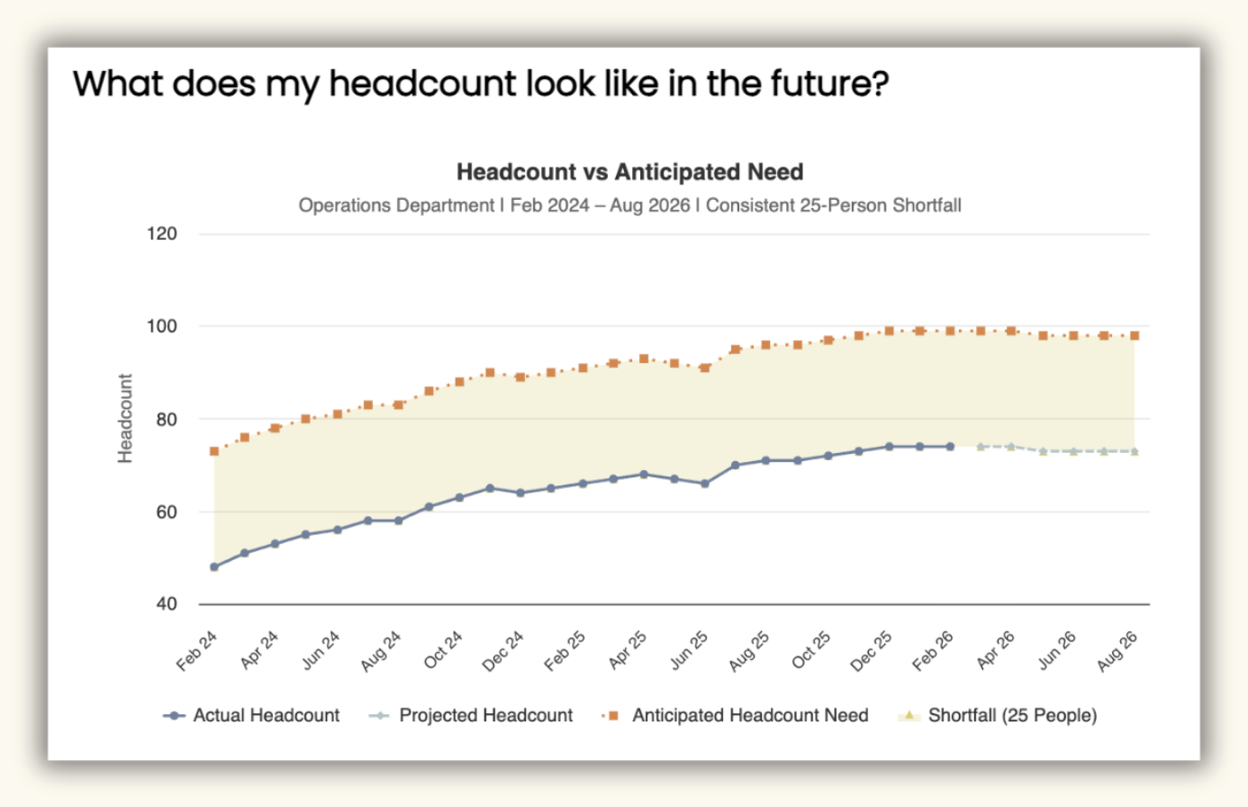Line graph titled "Headcount vs Anticipated Need" showing actual vs projected headcount from Feb 2024 to Aug 2026 for an operations department with a consistent 25-person shortfall. The graph has four lines: actual headcount (blue), projected headcount (gray), anticipated headcount need (orange), and shortfall (yellow) indicating a 25-person staffing gap.