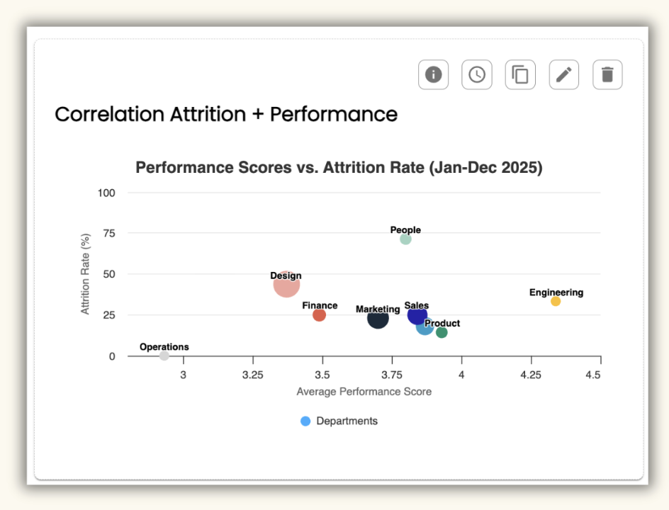 Scatter plot chart showing the correlation between attrition rate and performance score for different departments in 2025, with departments labeled as People, Design, Finance, Marketing, Sales, Product, Engineering, and Operations.