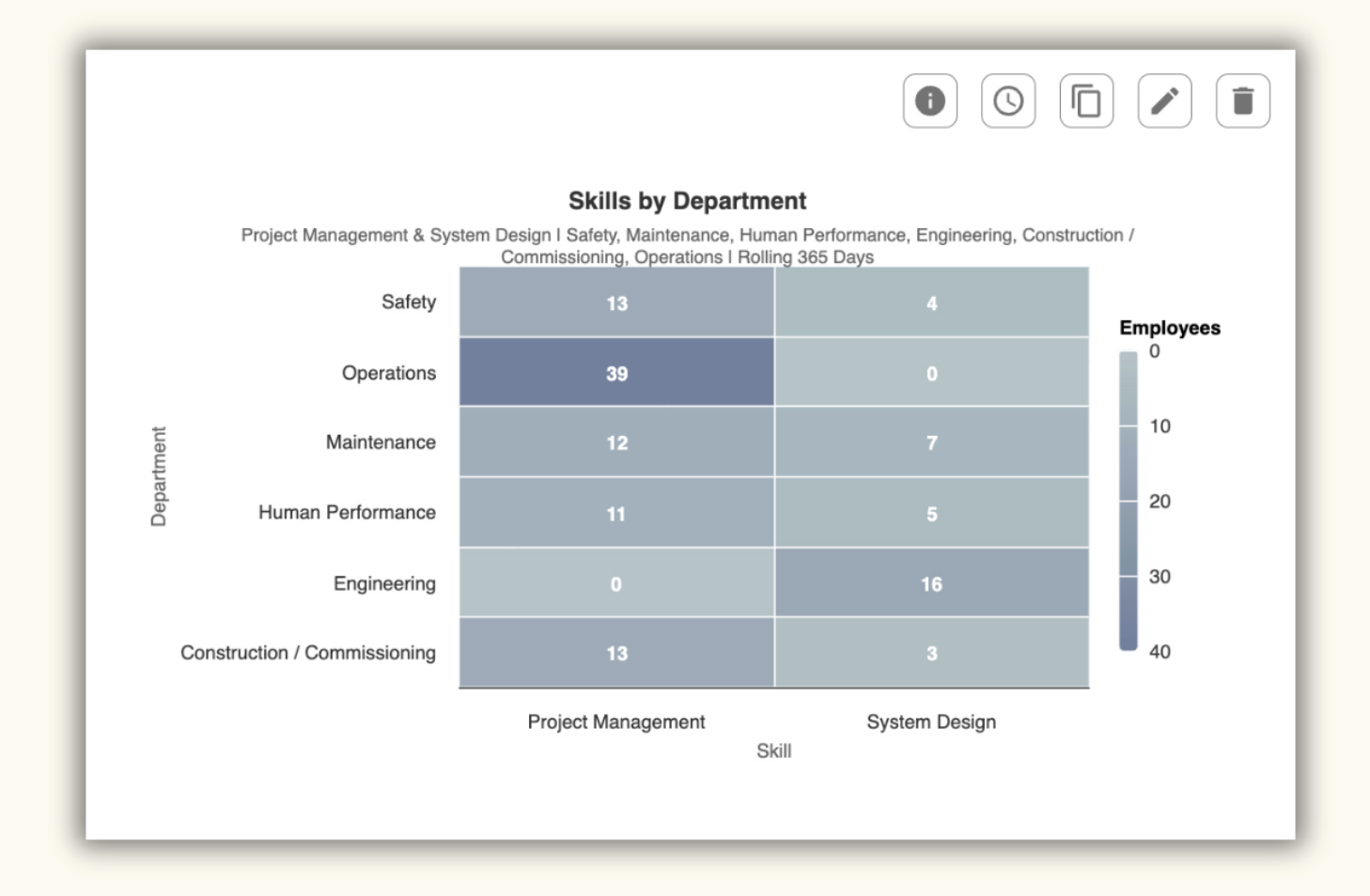 Heatmap showing skills by department, including safety, operations, maintenance, human performance, engineering, and construction/commissioning, with data on project management and system design skills and the number of employees in each category.