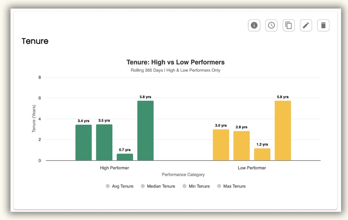 A bar chart comparing tenure in years between high and low performers, showing that high performers have an average tenure of 5.8 years, while low performers average 1.2 years.