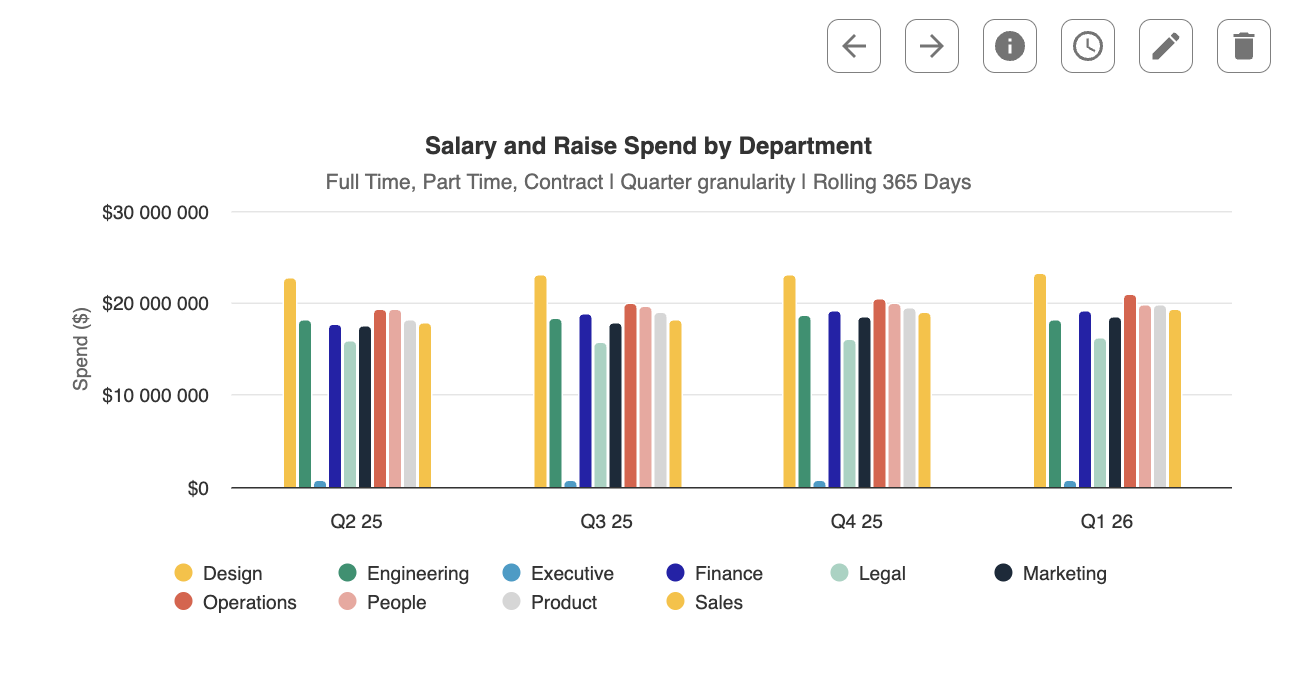 Bar chart showing salary and raise spend by department across four quarters. Departments include Design, Engineering, Executive, Finance, Legal, Marketing, Operations, People, Product, and Sales, with varying spending levels.