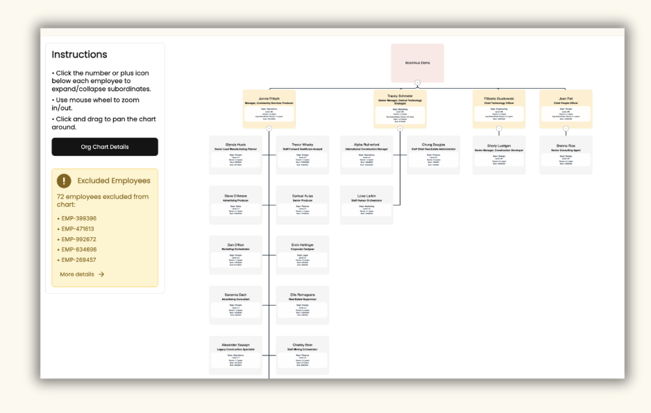 Organization chart with employee names and roles, excluding 72 employees listed in a yellow box on the left. Instructions on how to navigate the chart are on the left side.