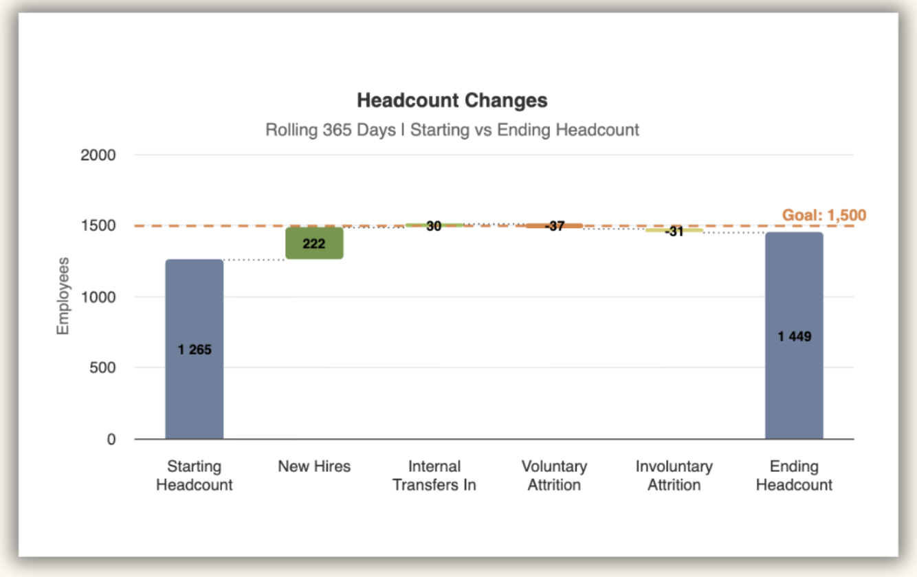 A bar chart titled 'Headcount Changes' compares the starting and ending employee headcount over 365 days, showing a decrease from 1,265 to 1,449 employees. The chart includes categories for new hires, internal transfers in, voluntary attrition, and involuntary attrition, with respective numbers 222, 30, 37, and 31. A dotted orange dashed line indicates the goal of 1,500 employees.