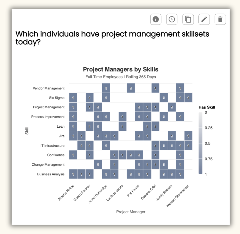 A heatmap chart titled 'Project Managers by Skills' showing full-time employees with various project management skills, with names of project managers listed along the bottom and skills along the side, depicting skill possession levels.