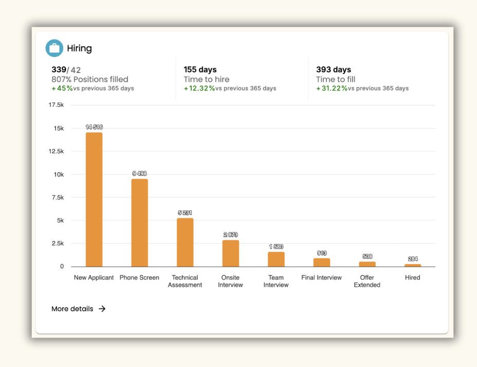Bar chart showing hiring process stages with number of candidates at each stage, including New Applicant, Phone Screen, Technical Assessment, Onsite Interview, Team Interview, Final Interview, Offer Extended, and Hired.
