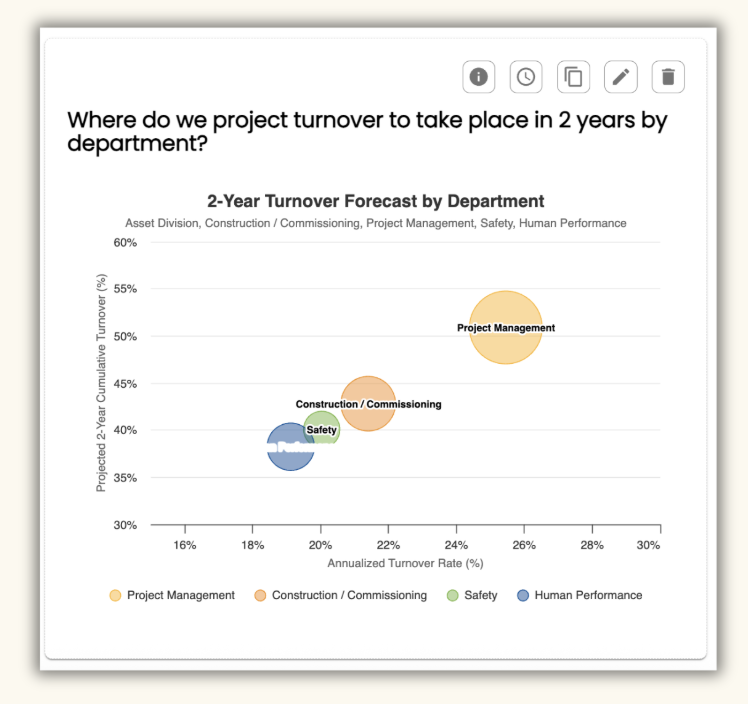 A chart titled '2-Year Turnover Forecast by Department' showing projected turnover rates for Asset Division, Construction/Commissioning, Project Management, Safety, and Human Performance, with bubble sizes indicating relative values.