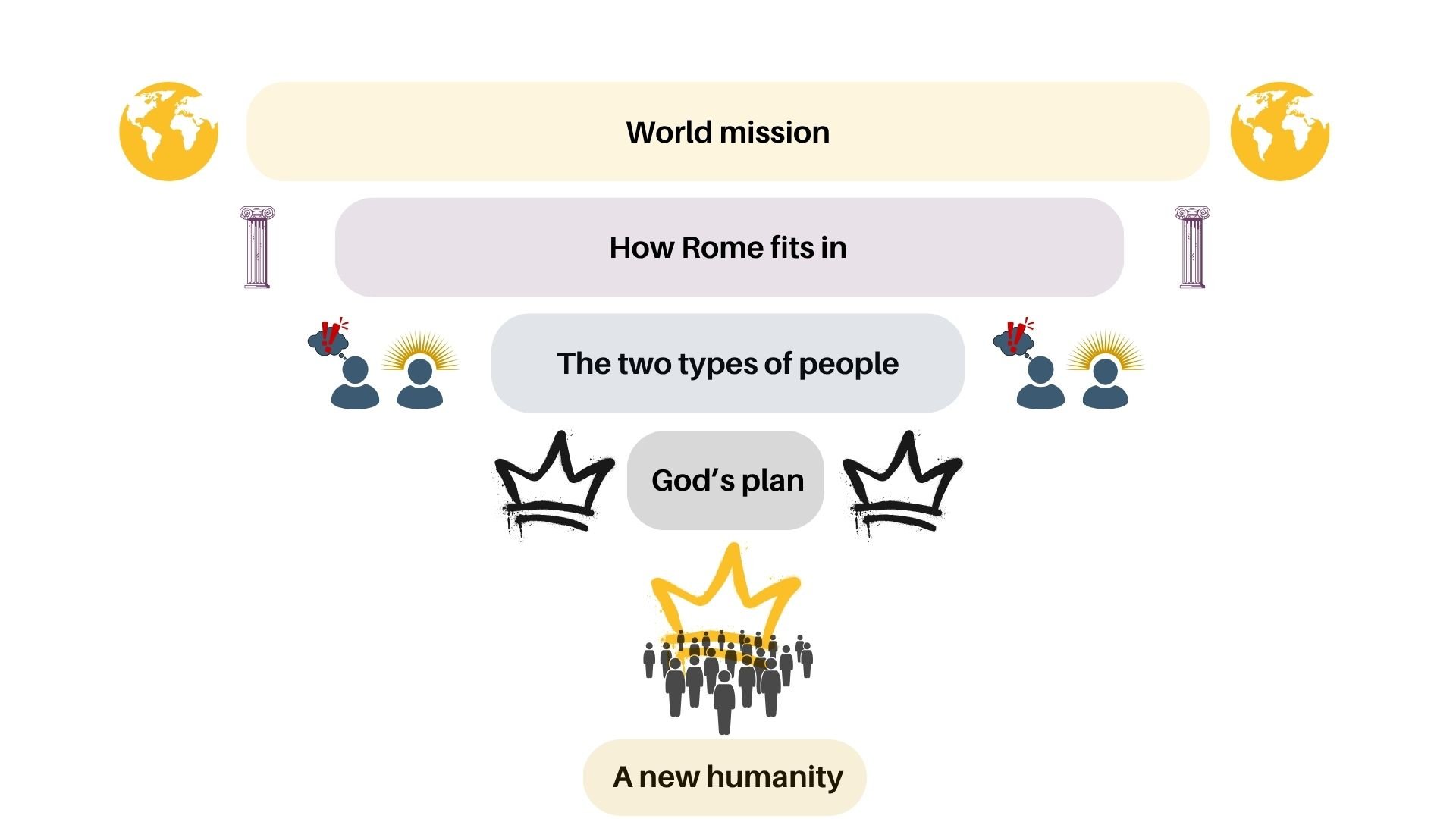 Paul's purpose in writing Romans is world mission (L1). Each layer deeper is so Rome might become a church united in Christ, ready to send missionaries with his gospel.
(L2) is about how Rome fits into the worldwide gospel. (L3) is about how Jews an