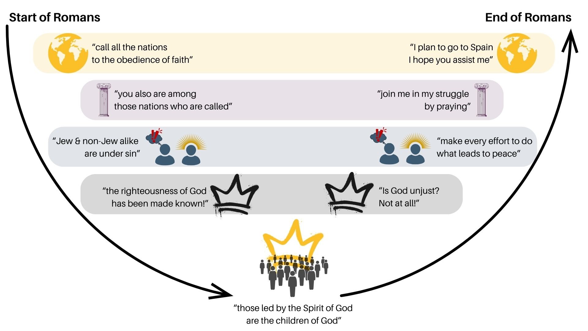 Another summary of the flow of Romans.