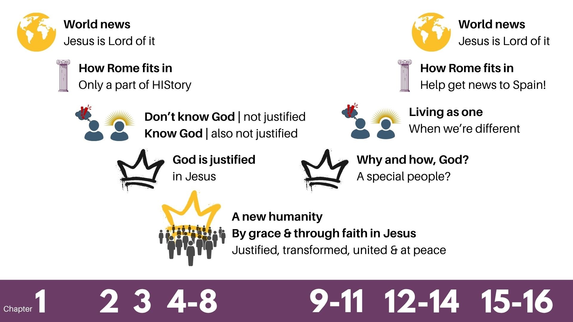 This is a very rough visualisation of Romans. Its purpose is to demonstrate that Paul's purpose in writing is world mission. Each layer deeper ((L2) how Rome fits into that, (L3) how Jews and gentiles fit together, (L4) whether God is justified in hi