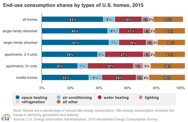 2015+Residential+Energy+Consumption+Survey