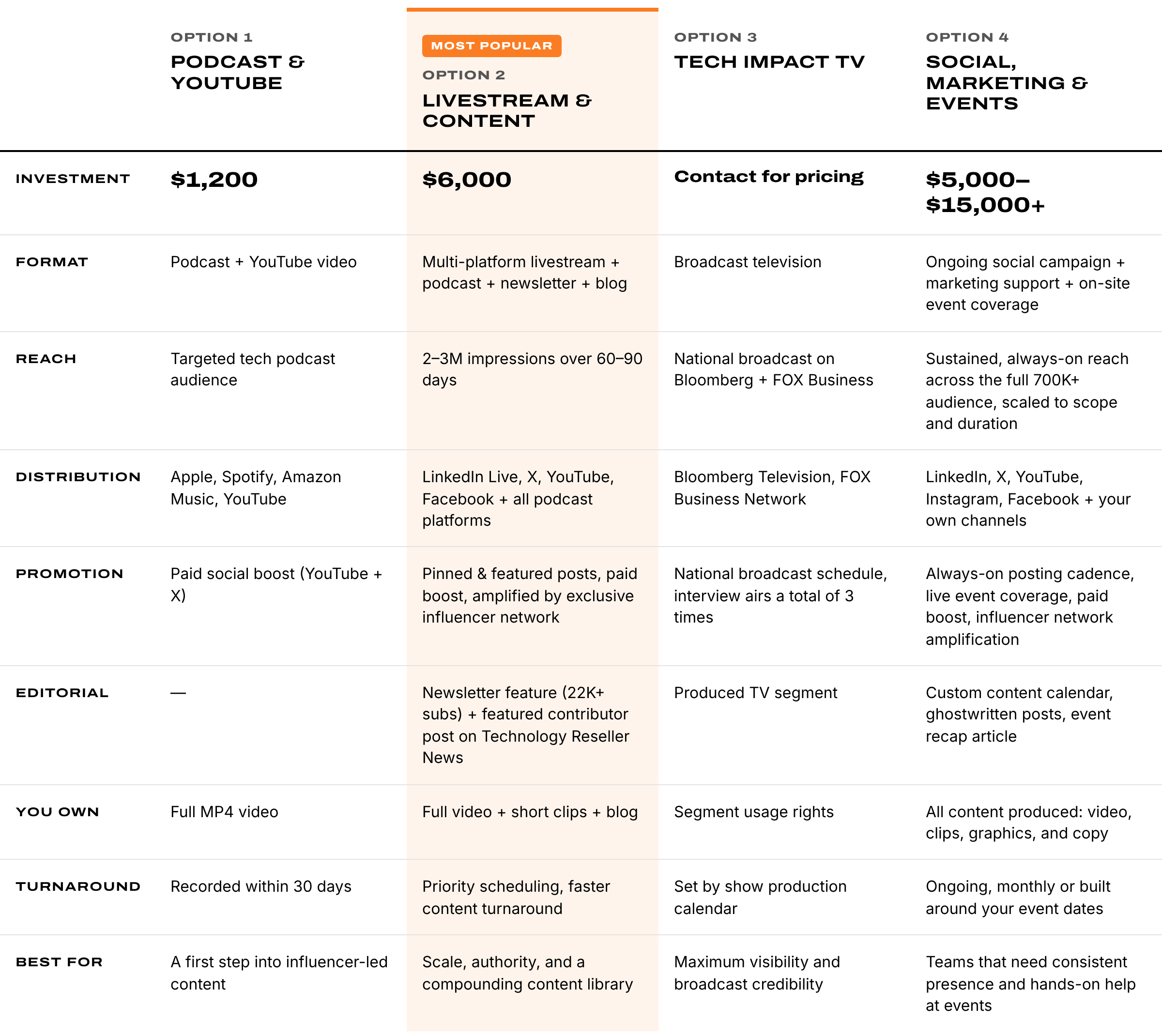 Comparison of four partnership options: Option 1 Podcast & YouTube $1,200; Option 2 Livestream & Content $6,000; Option 3 Tech Impact TV, contact for pricing; Option 4 Social, Marketing & Events $5,000–$15,000+.