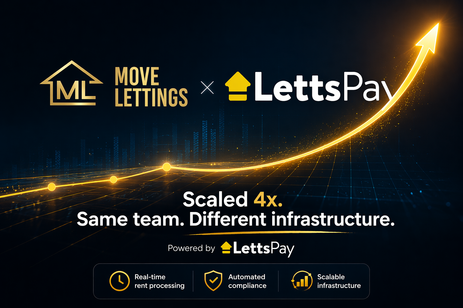 Scaled 4x. Same team. Different infrastructure.