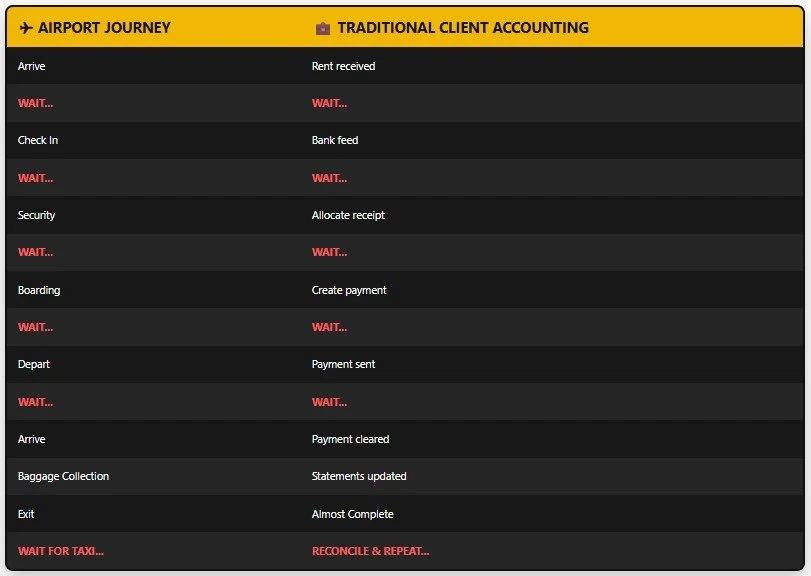Traditional client accounting is like an airport.