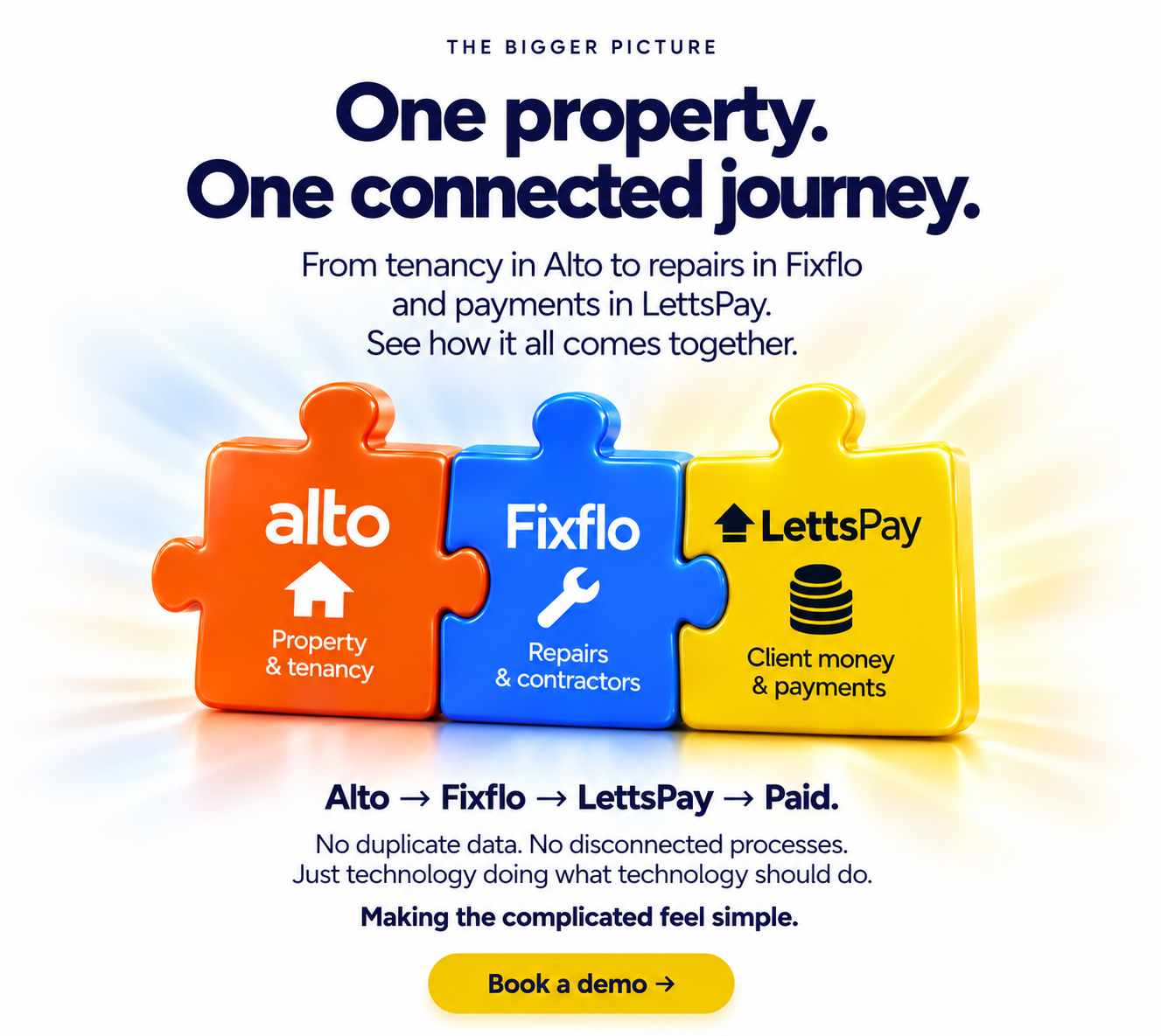 Connected Alto, Fixflo and LettsPay jigsaw pieces: property and tenancy, repairs and contractors, client money and payments.