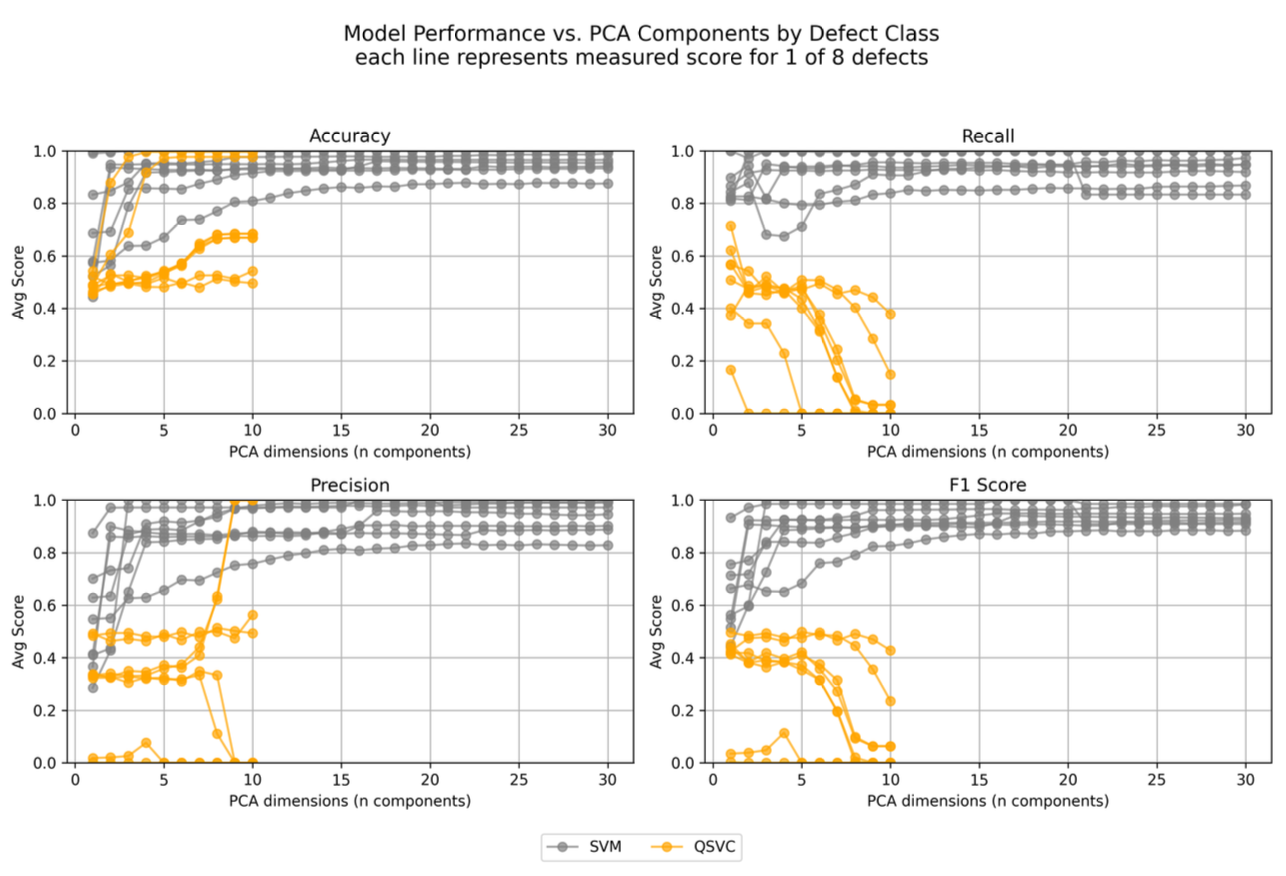 Presentation: Quantum Machine Learning to classify Semiconductor Wafer Defects